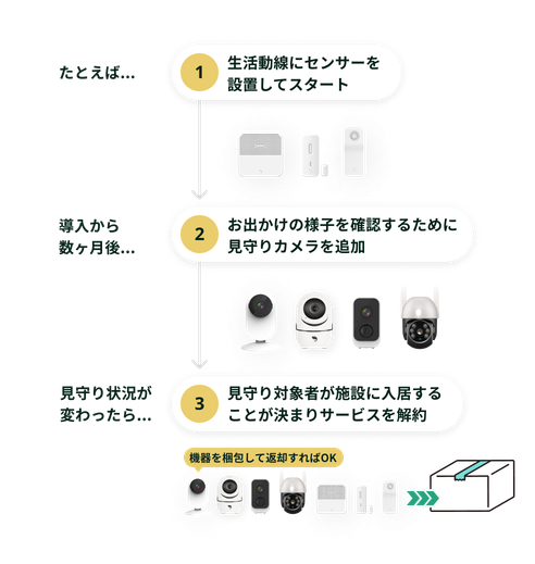 1.生活動線にセンサーを設置してスタート・2.お出かけの様子を確認するために見守りカメラを追加・3.見守り対象者が施設に入居することが決まりサービスを解約