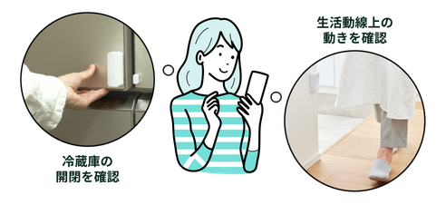 女性が開閉センサーによる冷蔵庫の開閉を確認する写真と、人感センサーによる生活動線上の動きを確認する写真