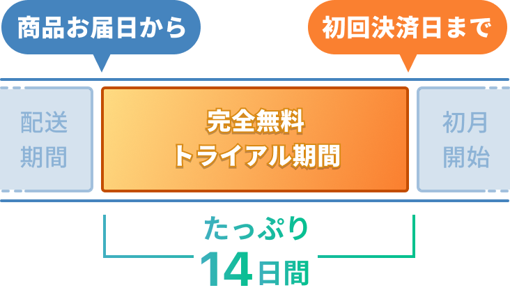 商品お届け日から初回決済日までたっぷり14日間完全無料のトライアル期間です。